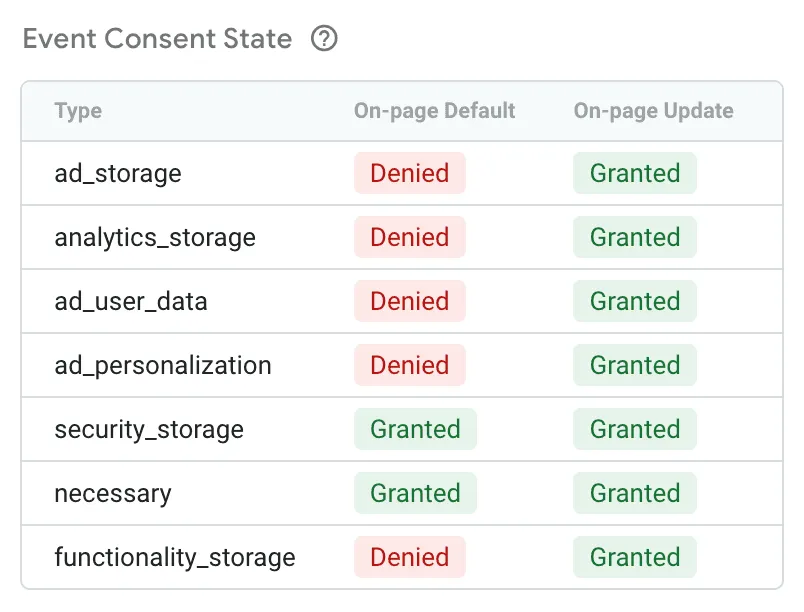Consent Mode v2 signals passed from a consent banner into Google Tag Manager.