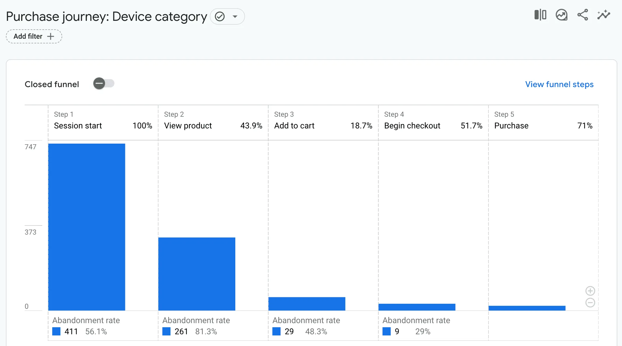 The full WooCommerce sales funnel with an event tracked at every step.