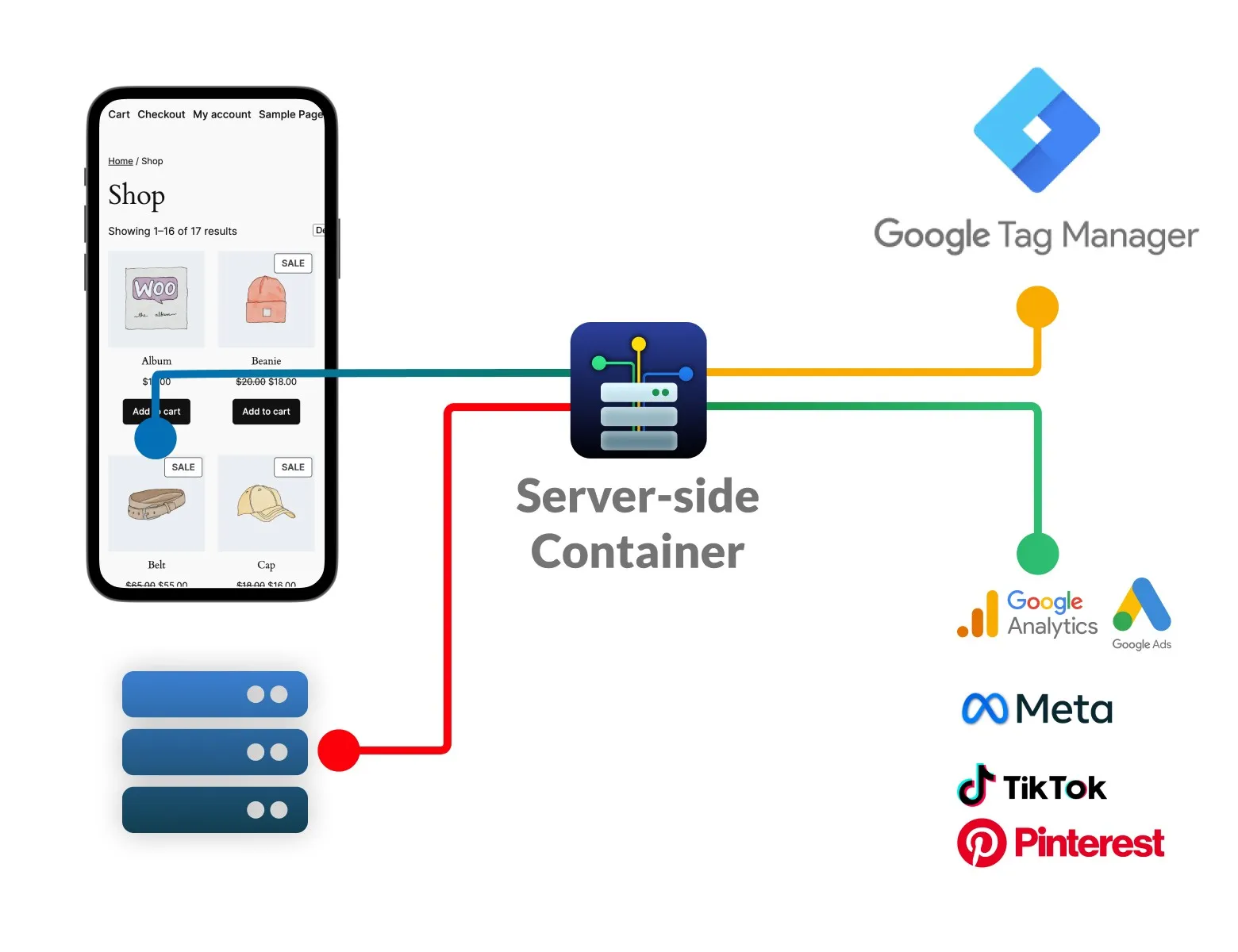 A shop sending one set of events through a server-side container out to Google Analytics, Google Ads, Meta, TikTok, Bing and Pinterest.