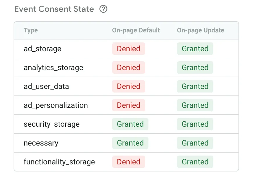 Consent Mode v2 signals passed from a consent banner into Google Tag Manager.