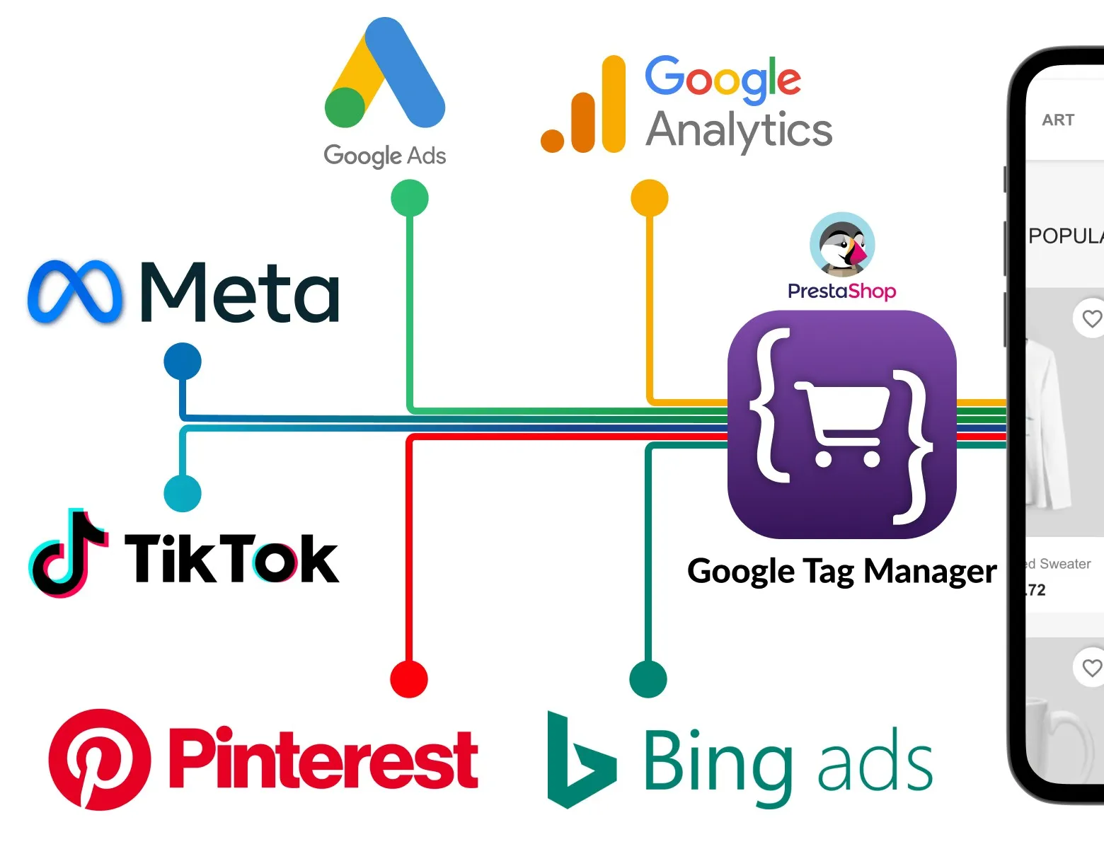 A PrestaShop store sending one set of events through Google Tag Manager to Google Analytics, Google Ads, Meta, Bing, TikTok and Pinterest.